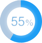 Less than 4 % of leaders like to make data driven decisions